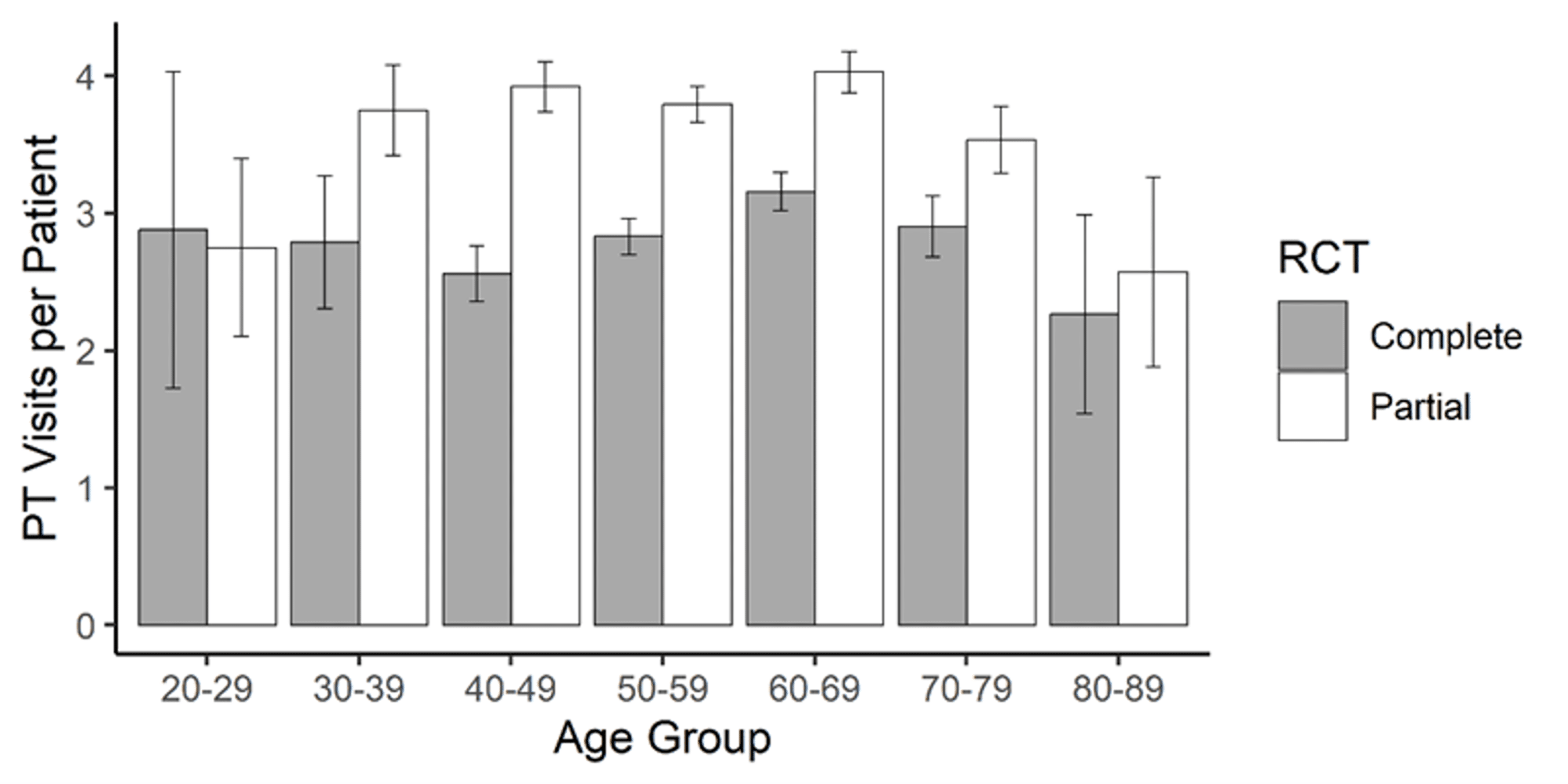 Factors Affecting Postoperative Rehabilitation Therapy Utilization After Arthroscopic Rotator