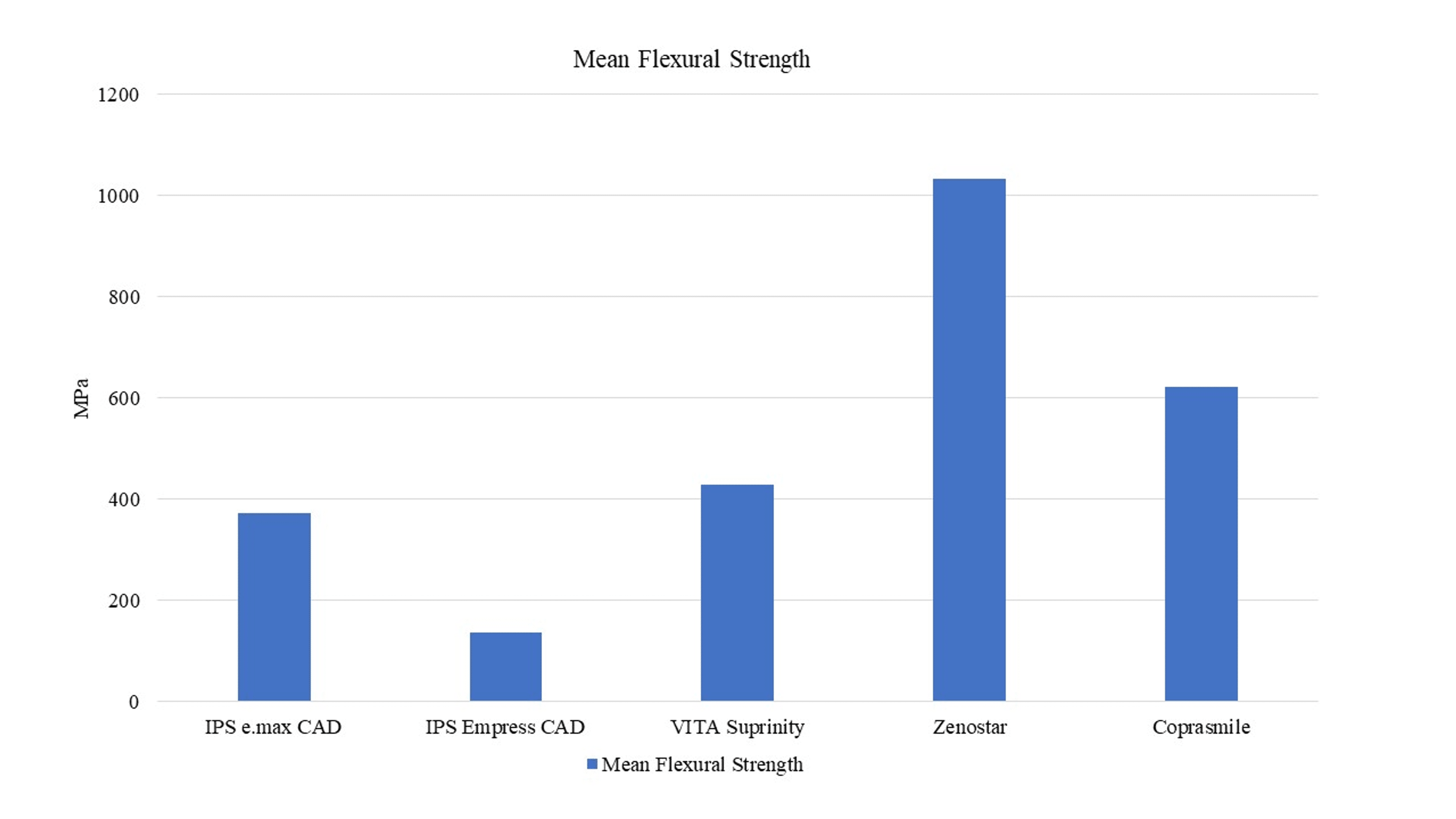 Flexural Strength Properties of Five Different Monolithic Computer