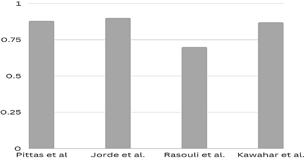 Cureus The Effect of Vitamin D Supplementation on Incidence of Type 2