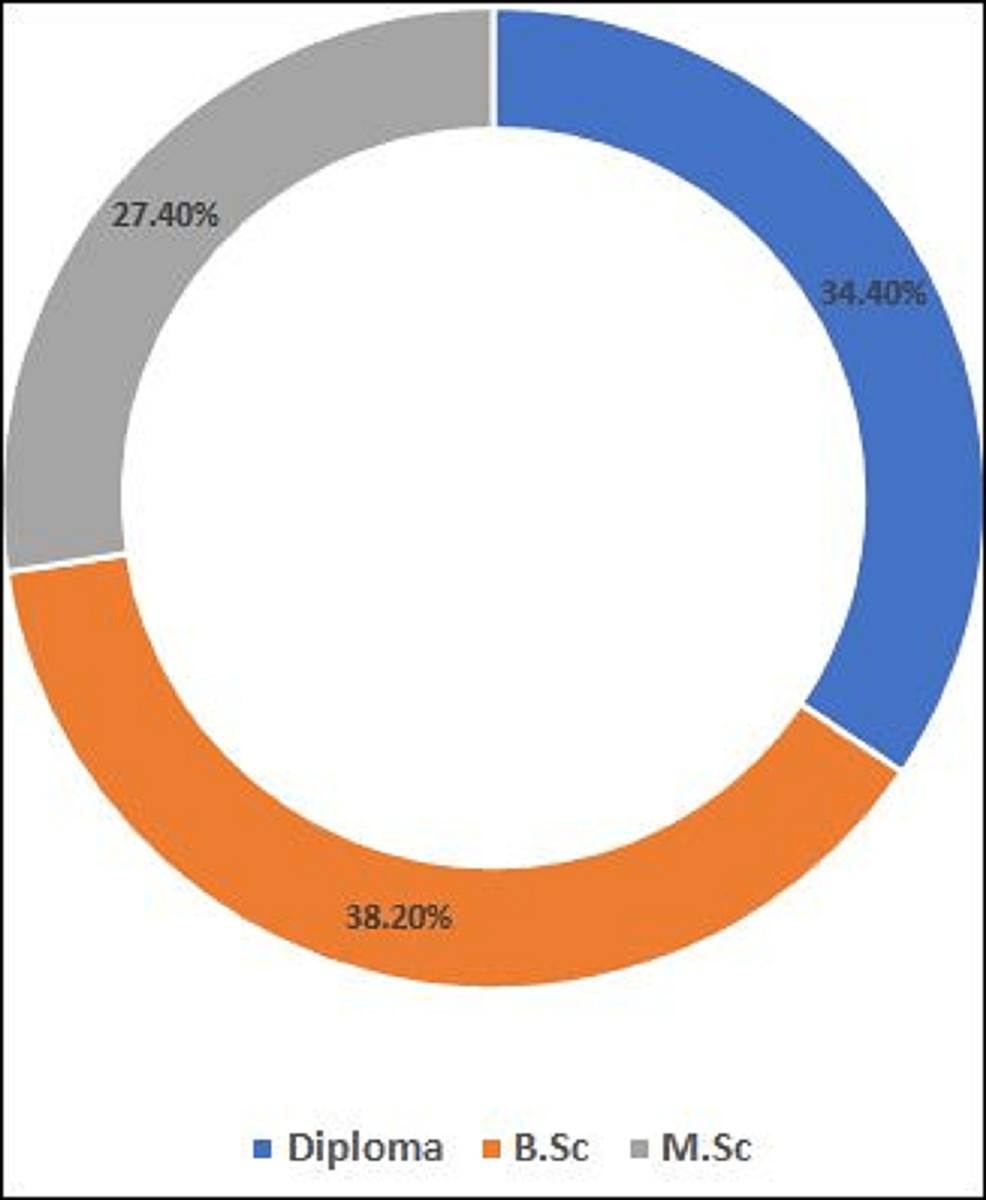 Assessment of Knowledge and Awareness Among Nurses of a Tertiary Care ...