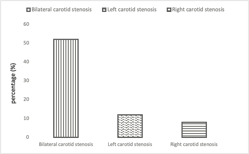 Prevalence and risk factors for carotid artery stenosis (CAS) in cardiac surgery patients