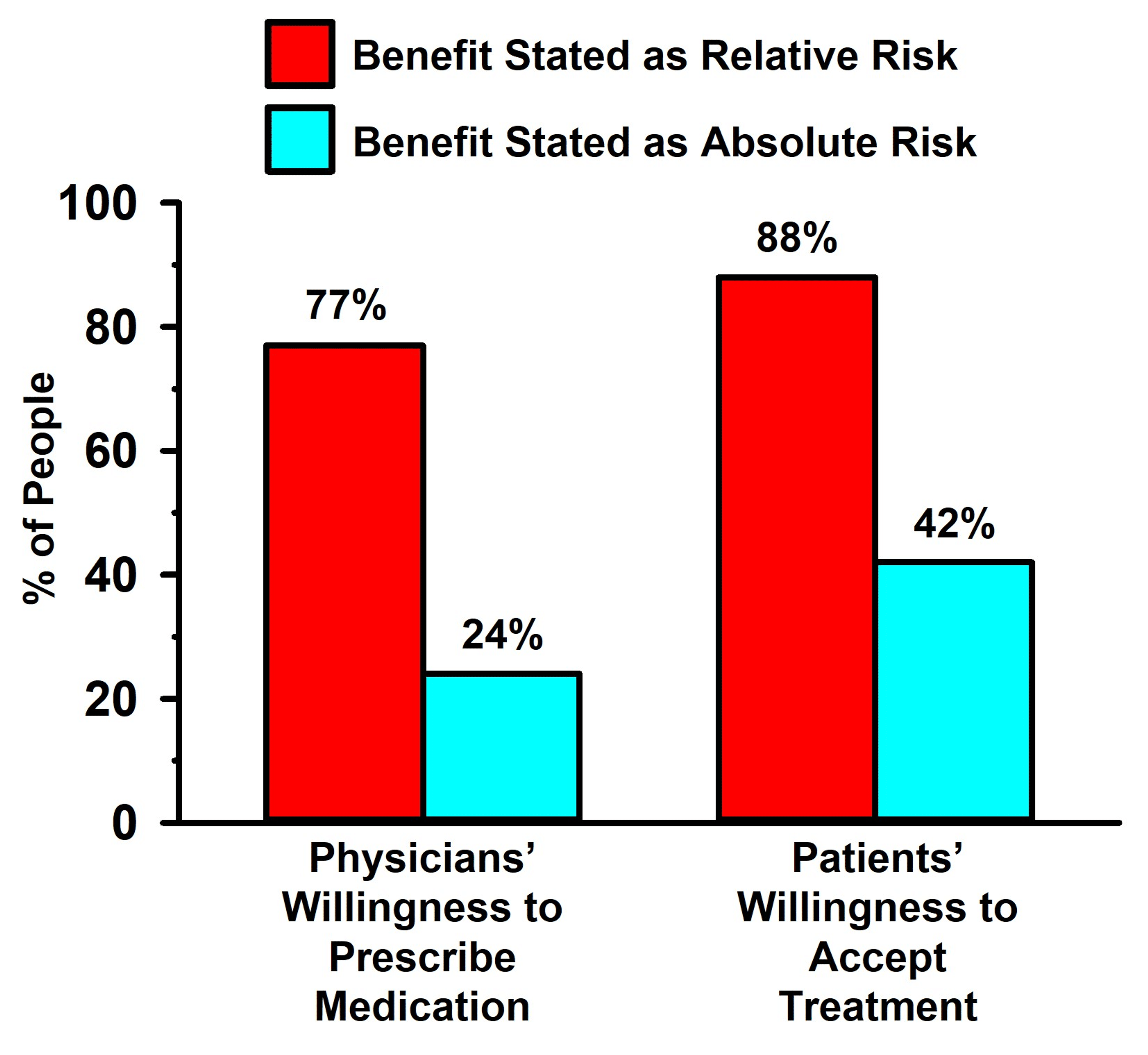 Cureus Historical Review of the Use of Relative Risk Statistics in