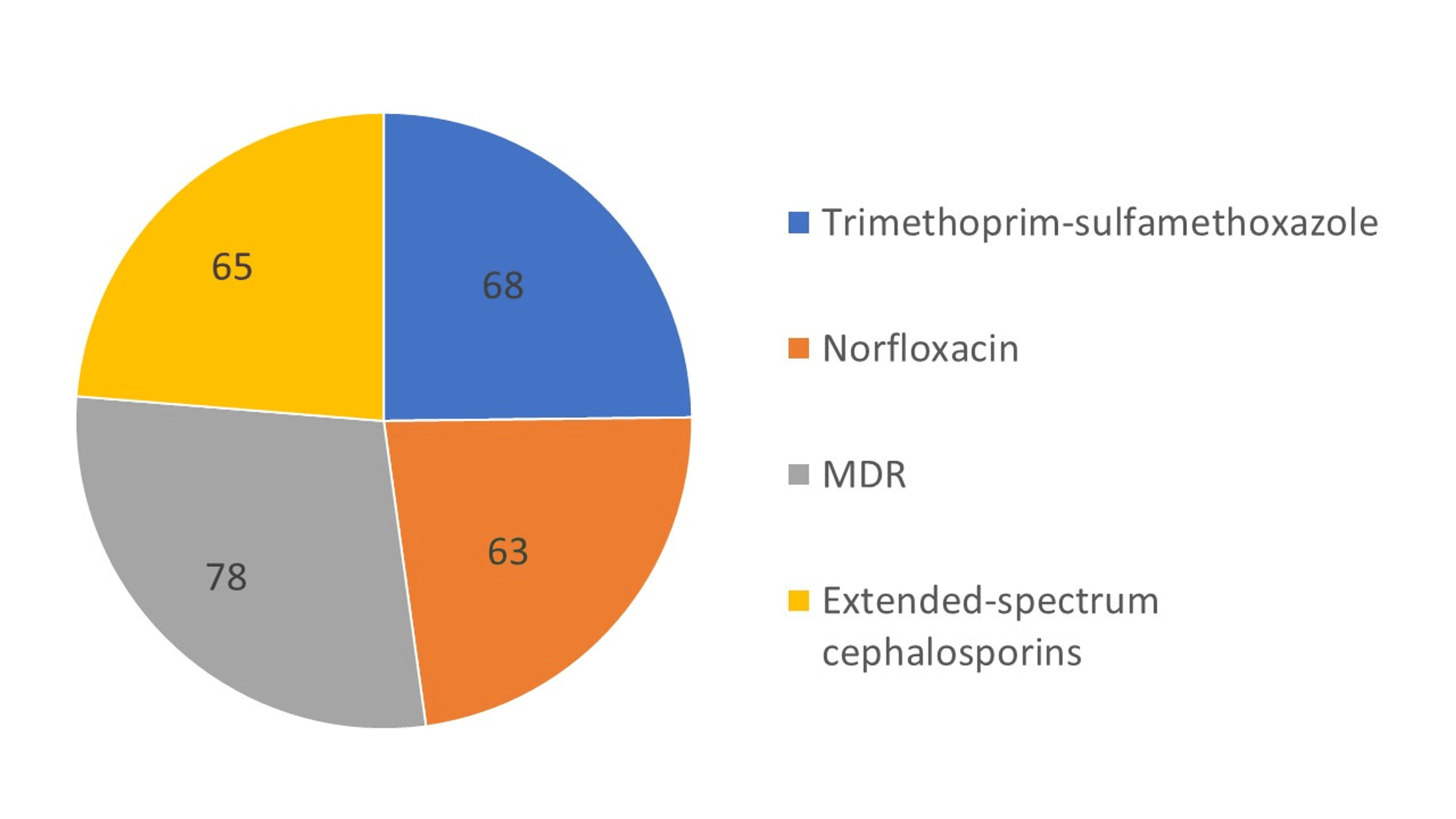 Association of Virulence Markers With Resistance to Oral Antibiotics in