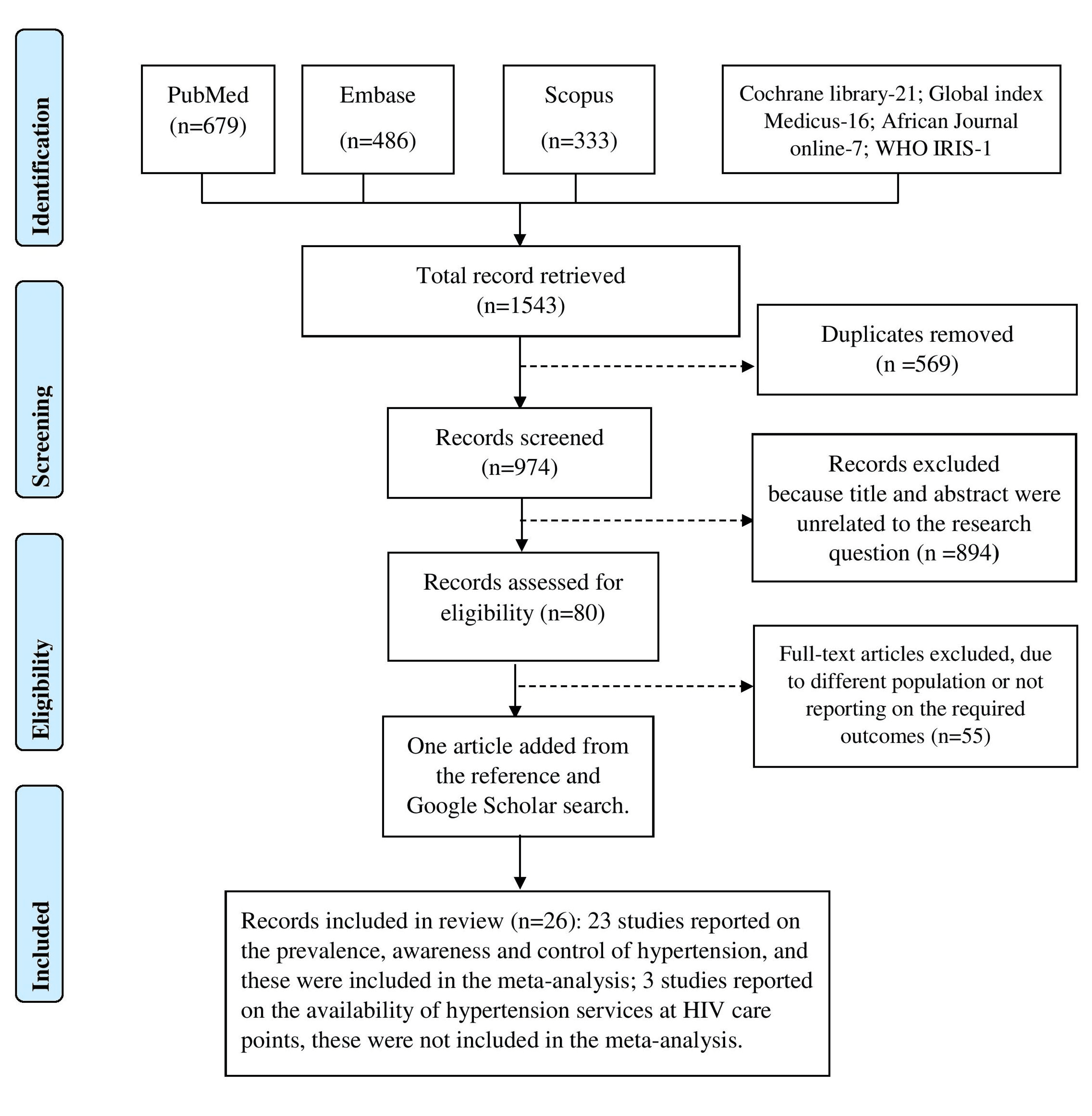 Cureus | Prevalence, Awareness, Treatment, Control of Hypertension, and  Availability of Hypertension Services for Patients Living With Human  Immunodeficiency Virus (HIV) in Sub-Saharan Africa (SSA): A Systematic  Review and Meta-analysis | Article