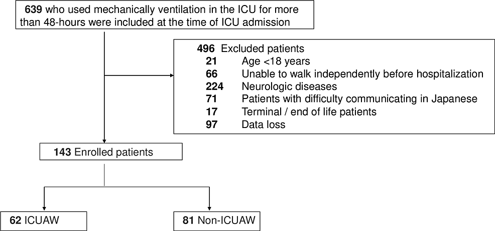 Association Between Intensive Care Unit-Acquired Weakness And Early ...