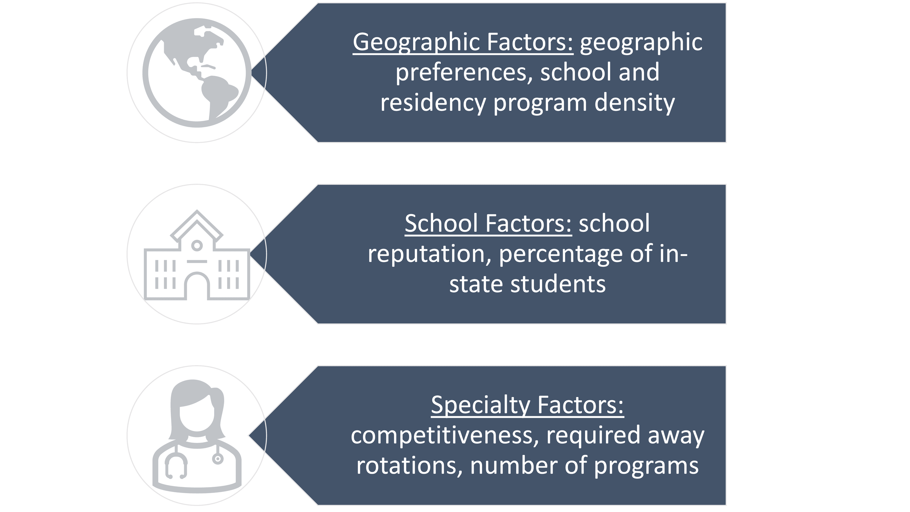 Cureus Relationship Between Residency Match Distance From Medical