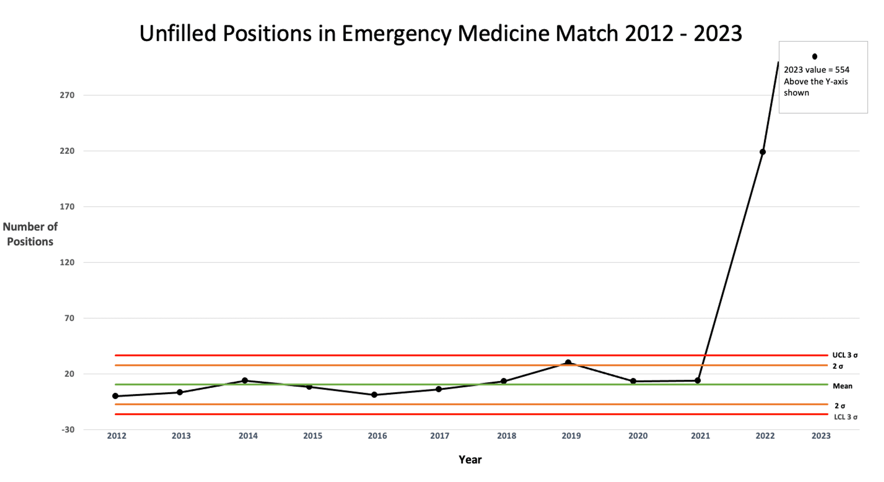 Cureus The 2022 and 2023 Emergency Medicine Residency Match A