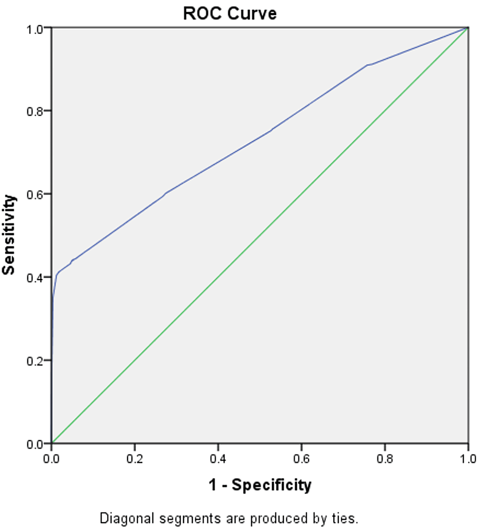 Receiver Operating Characteristic Curve of Global Longitudinal