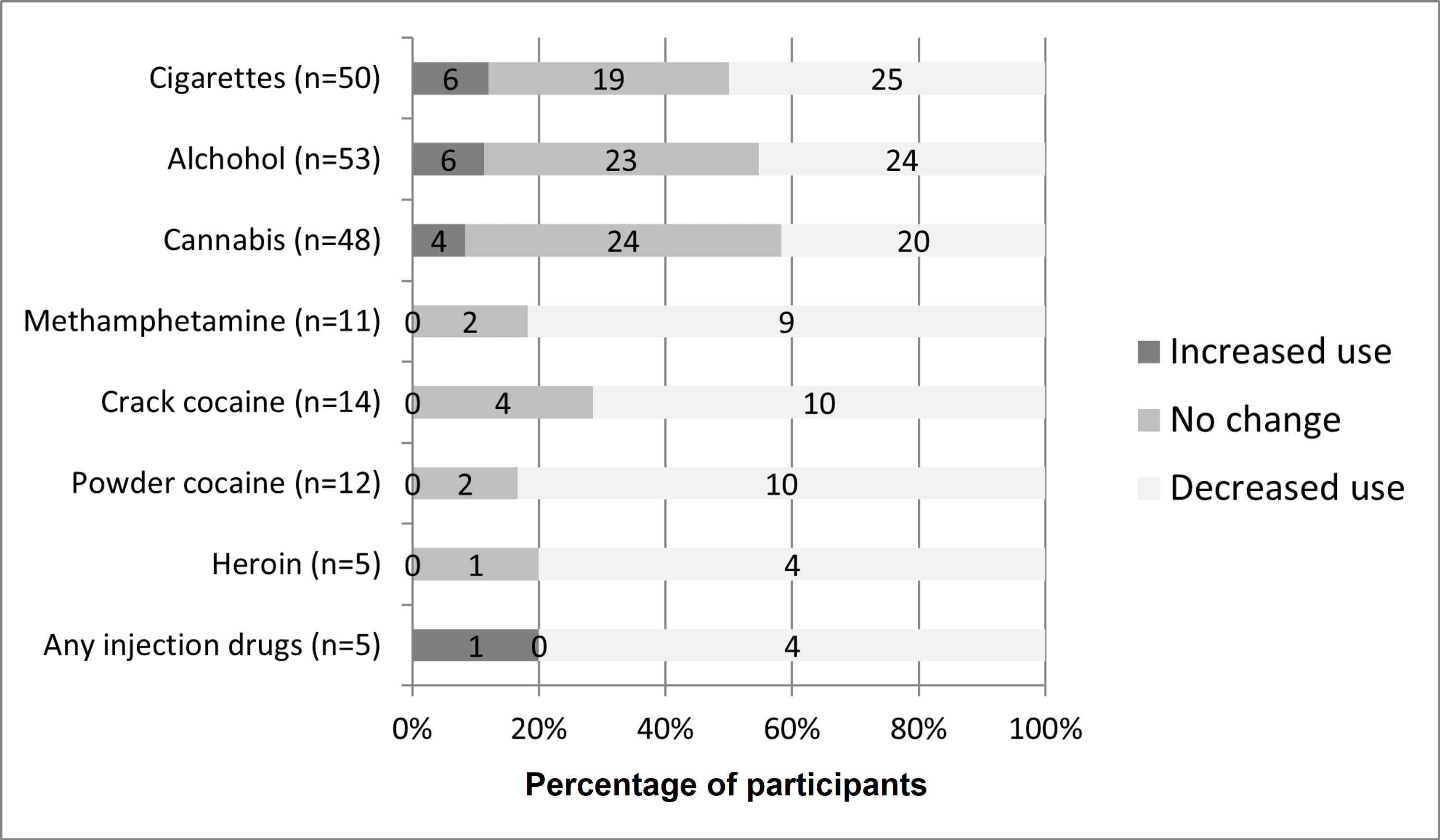 Cureus Reduction in SubstanceRelated Composite Harm Scores Through