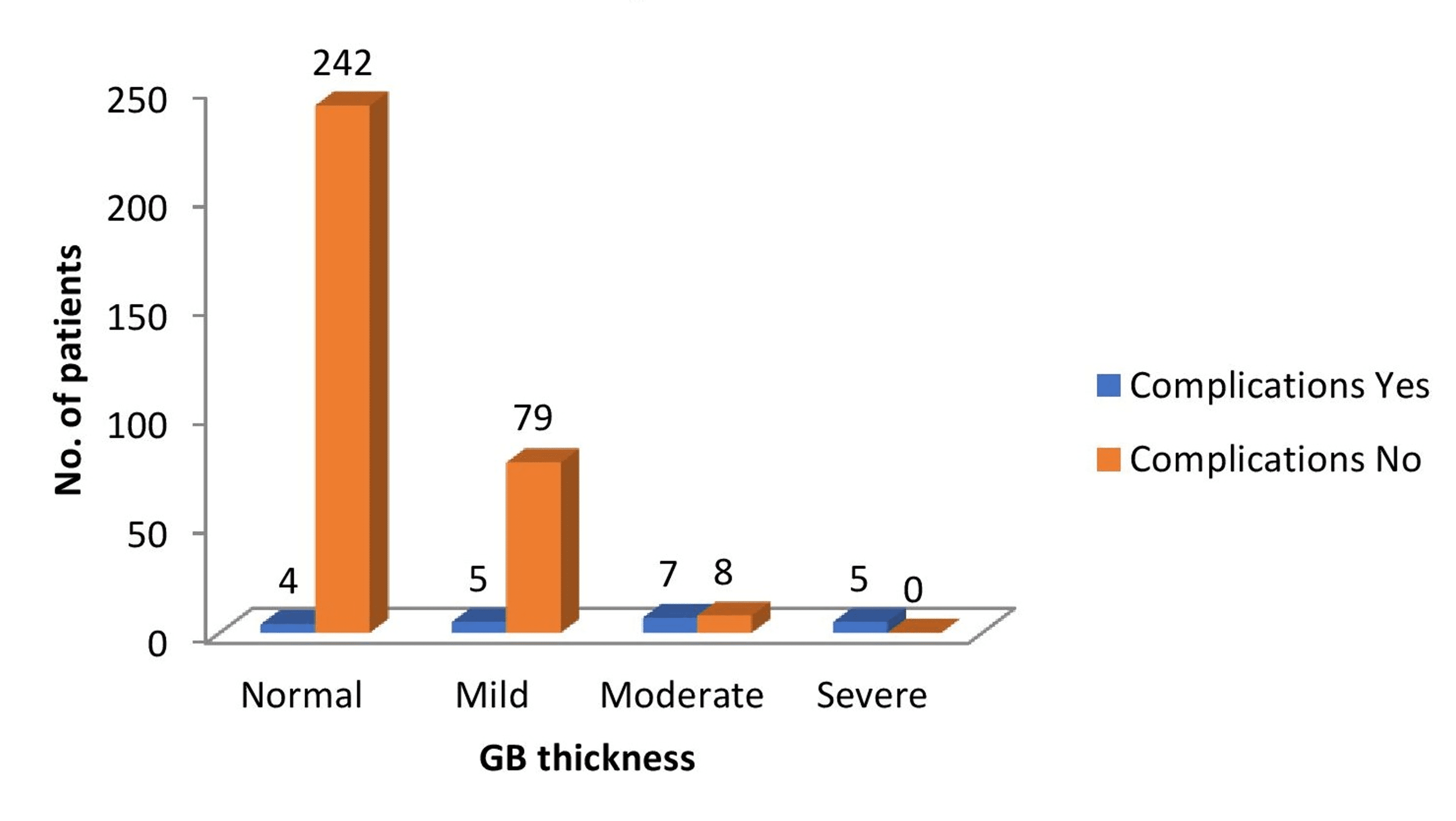 A Study of the Degree of Gall Bladder Wall Thickness and Its Impact on