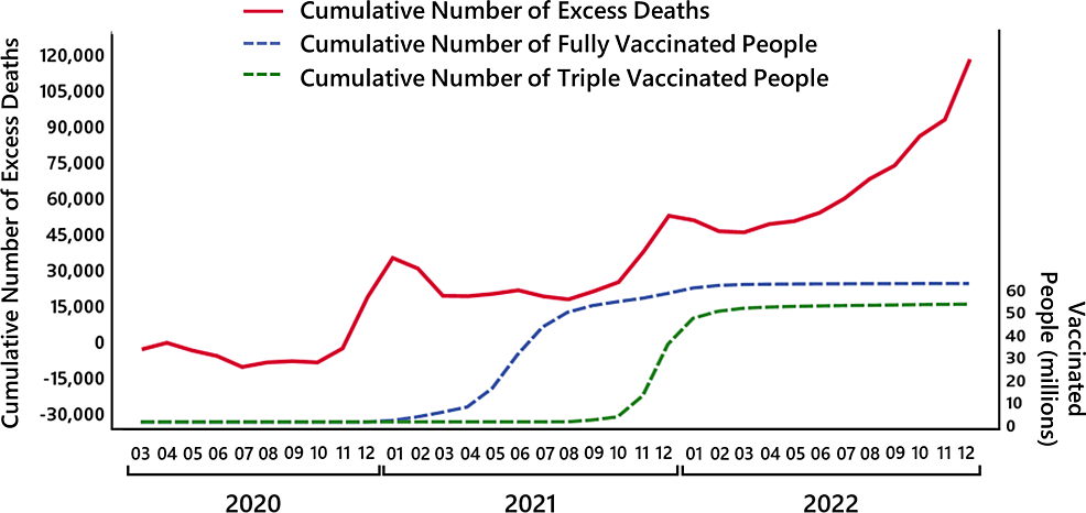 ワクチン接種回数対過剰死亡率。