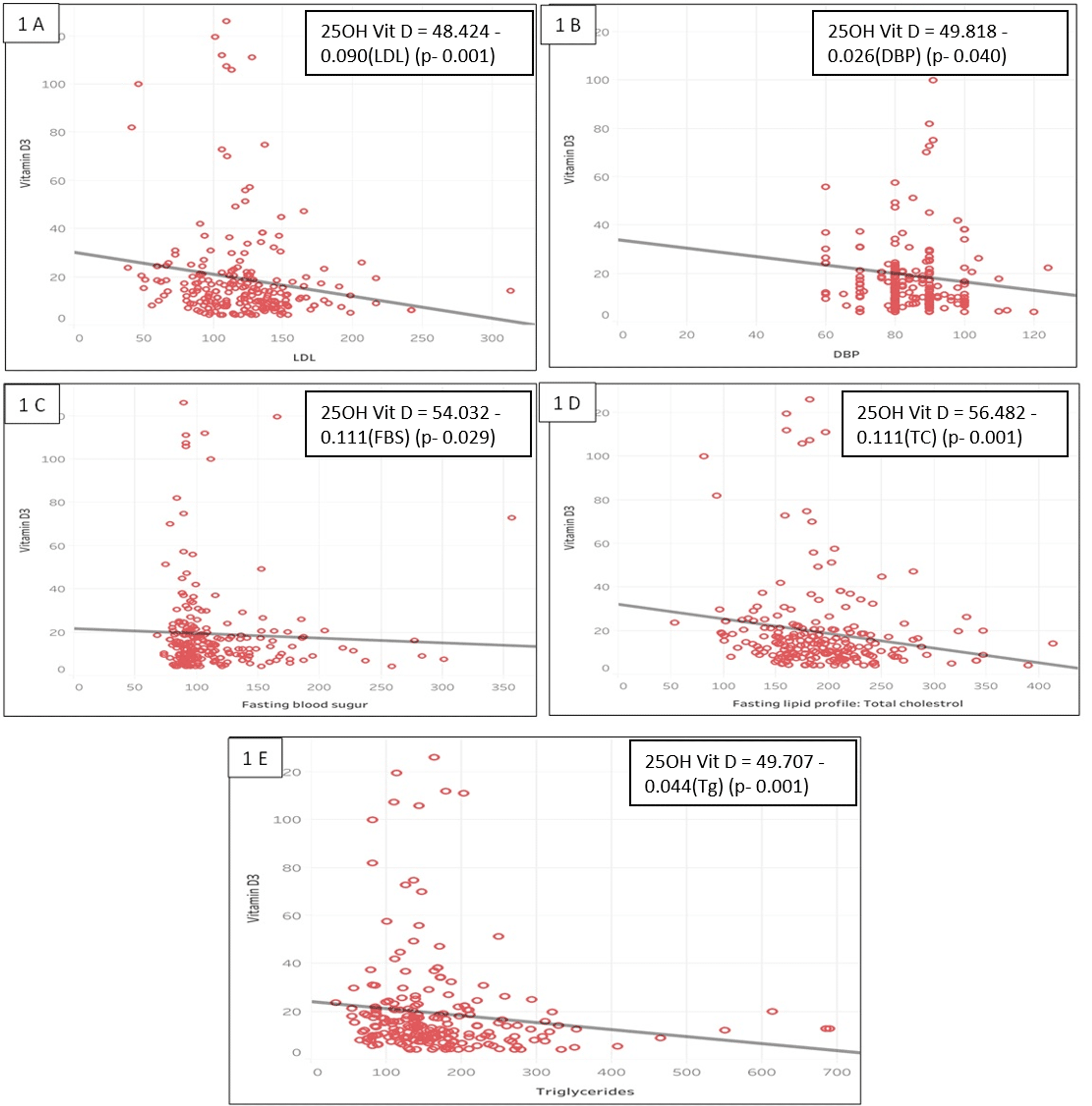Cureus Association of Vitamin D Status With Metabolic Syndrome and