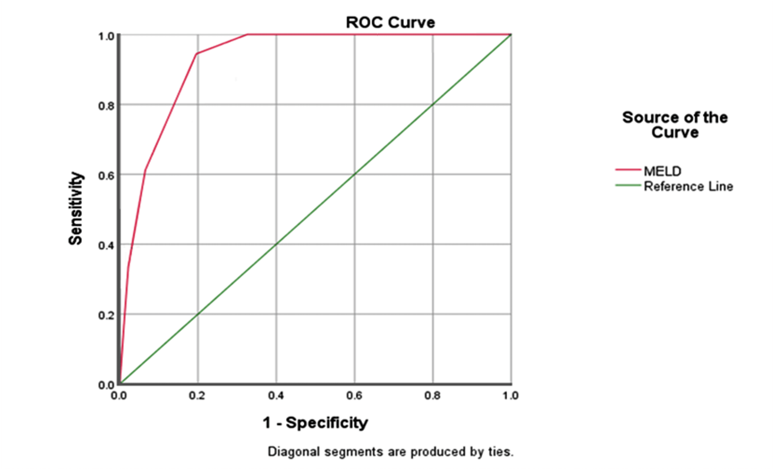 Cureus | Model for End Stage Liver Disease (MELD) Score: A Tool for ...