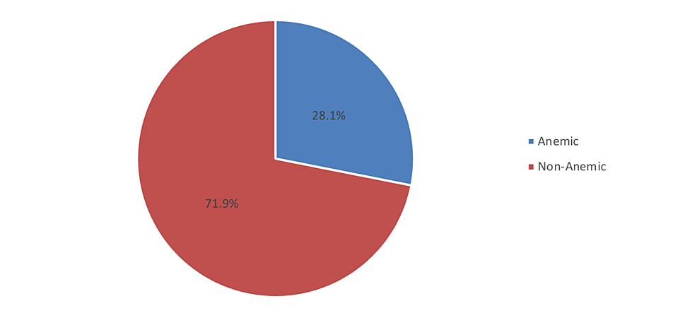 cureus-prevalence-and-risk-factors-of-anemia-in-patients-after