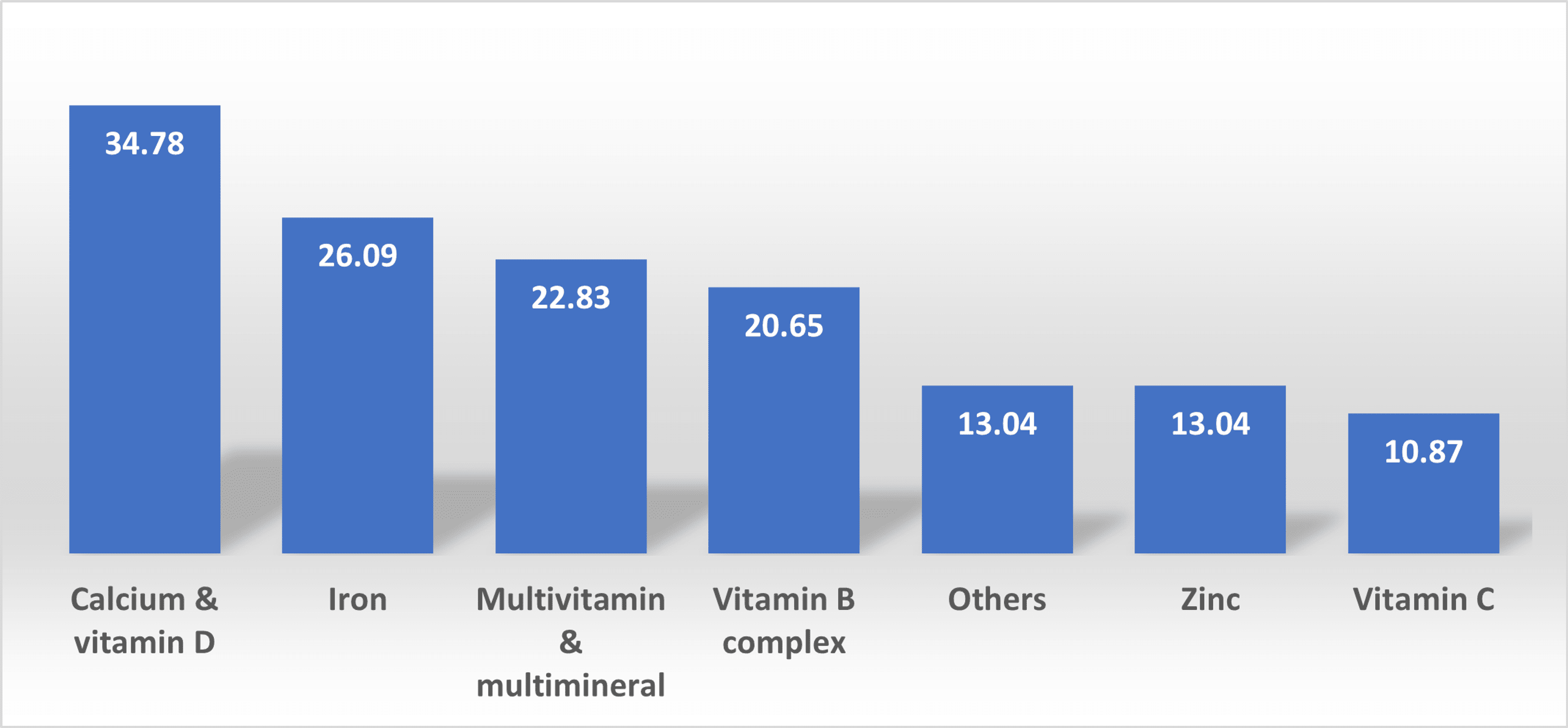 Cureus The Extent of the Use of Multivitamins and Multimineral