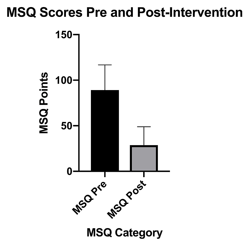 MSQ-scores-pre-intervention-to-post-intervention
