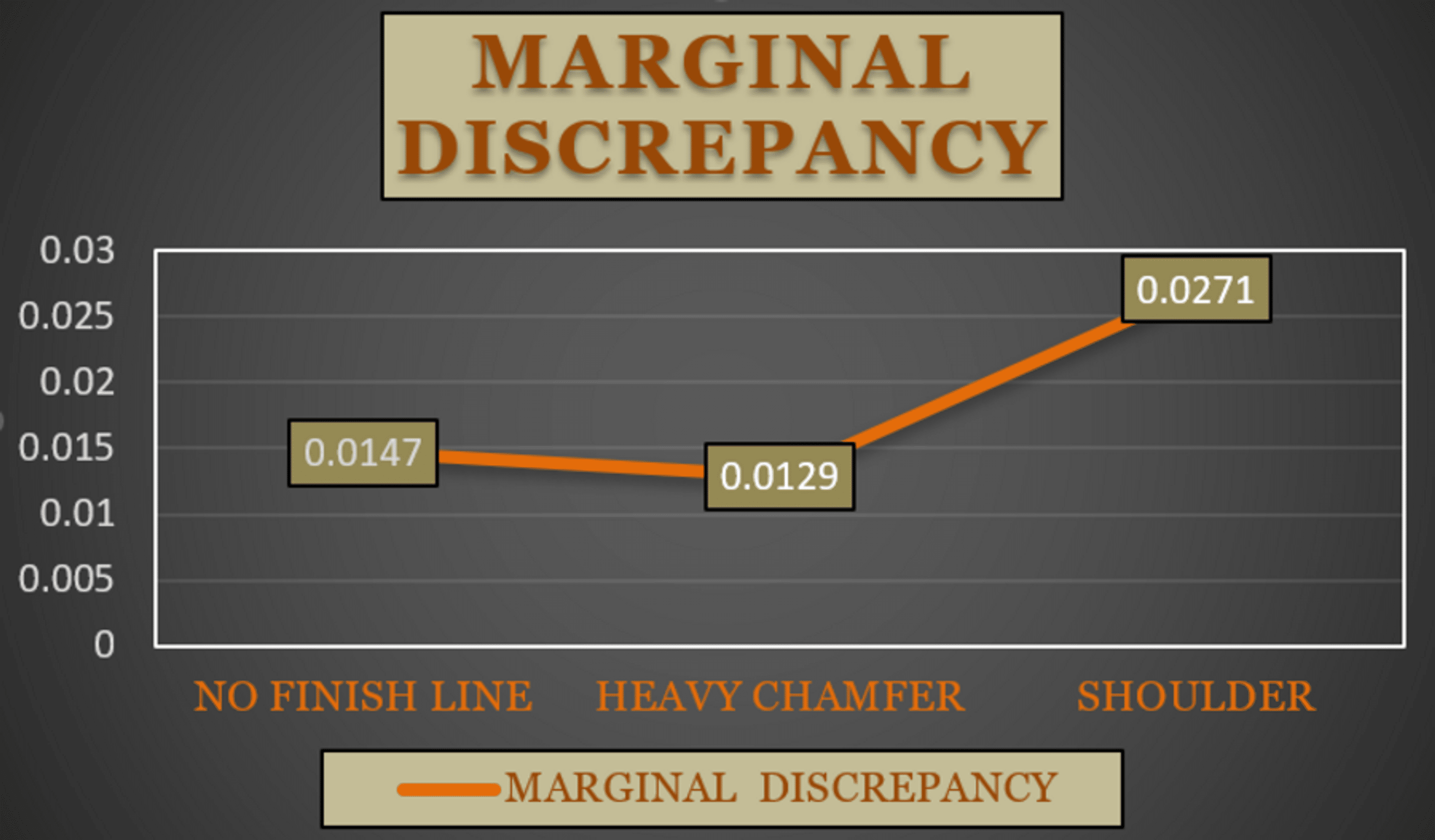 Comparative Effect of No Finish Line, Heavy Chamfer, and Shoulder