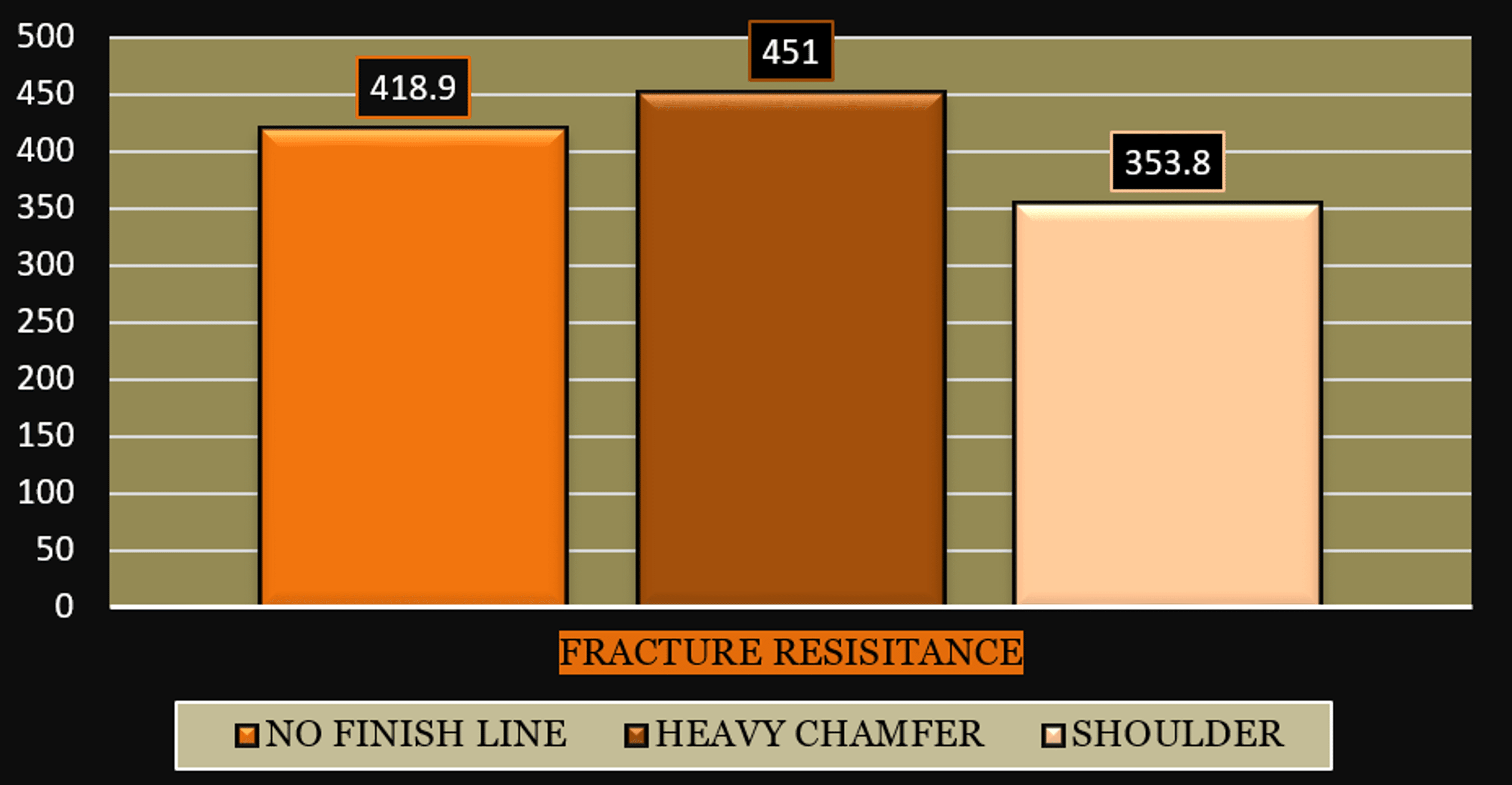Comparative Effect of No Finish Line, Heavy Chamfer, and Shoulder