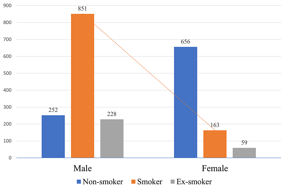 measuring-the-effect-of-smoking-or-tobacco-use-on-vertigo-among-the