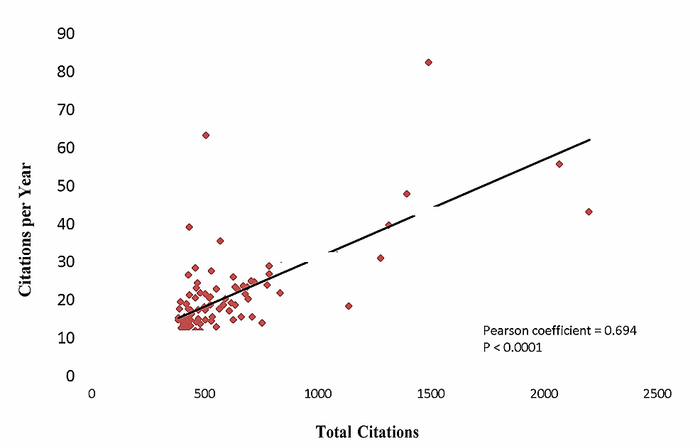 Positive-correlation-between-the-total-number-of-citations-and-the-number-of-citations-per-year.