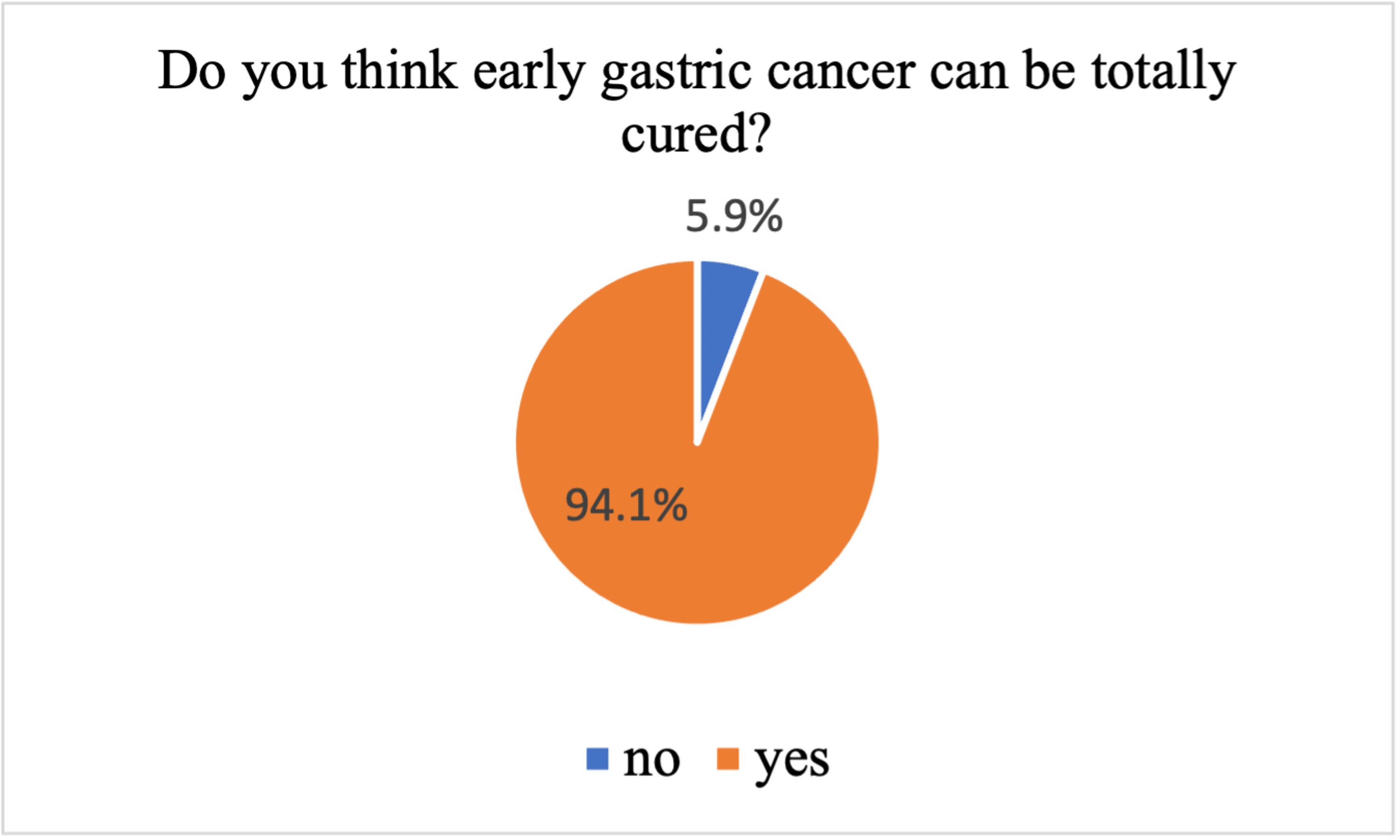 Cureus Knowledge and Awareness About Gastric Cancer Among the General