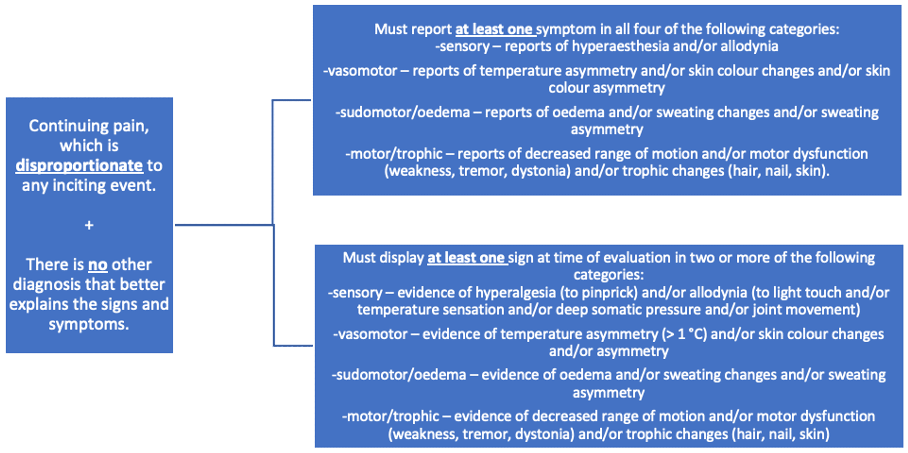 Cureus | Managing Chronic Regional Pain Syndrome: The Potential Impact ...