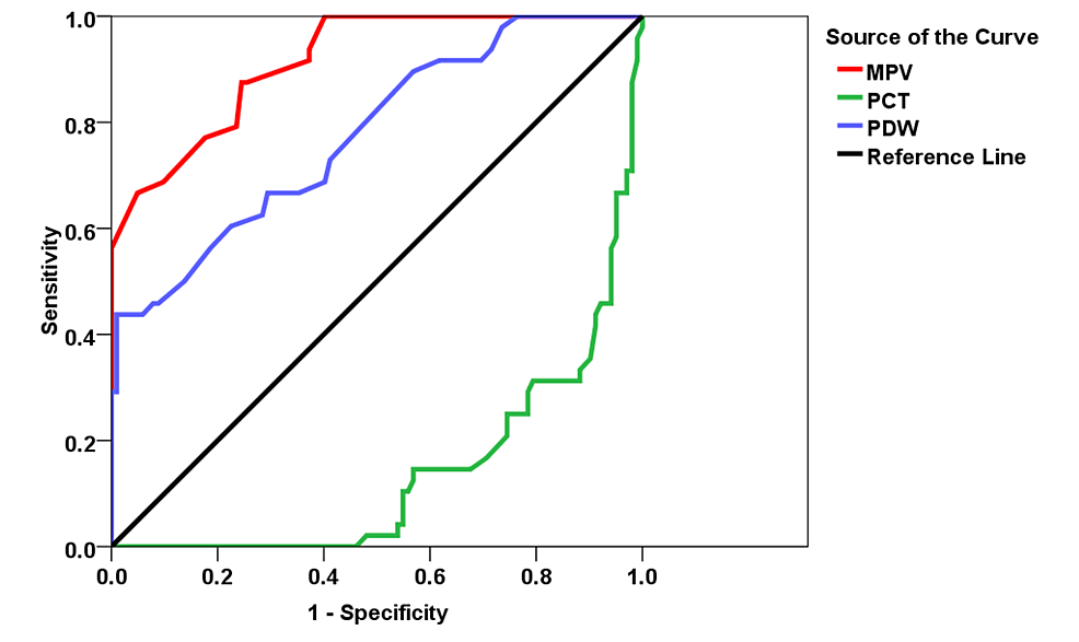 ROC-curve-and-AUC-for-predicting-deaths