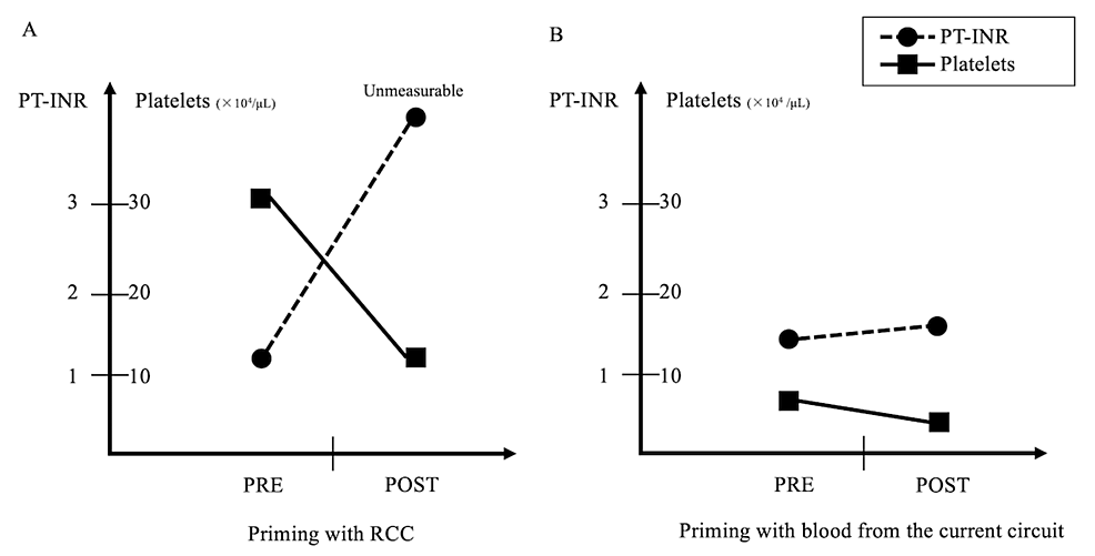 Cureus Method to Alleviate Dilutional Coagulopathy Caused by