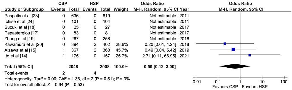 Cureus | A Comparative Analysis Of The Efficacy And Safety Of Hot Snare ...