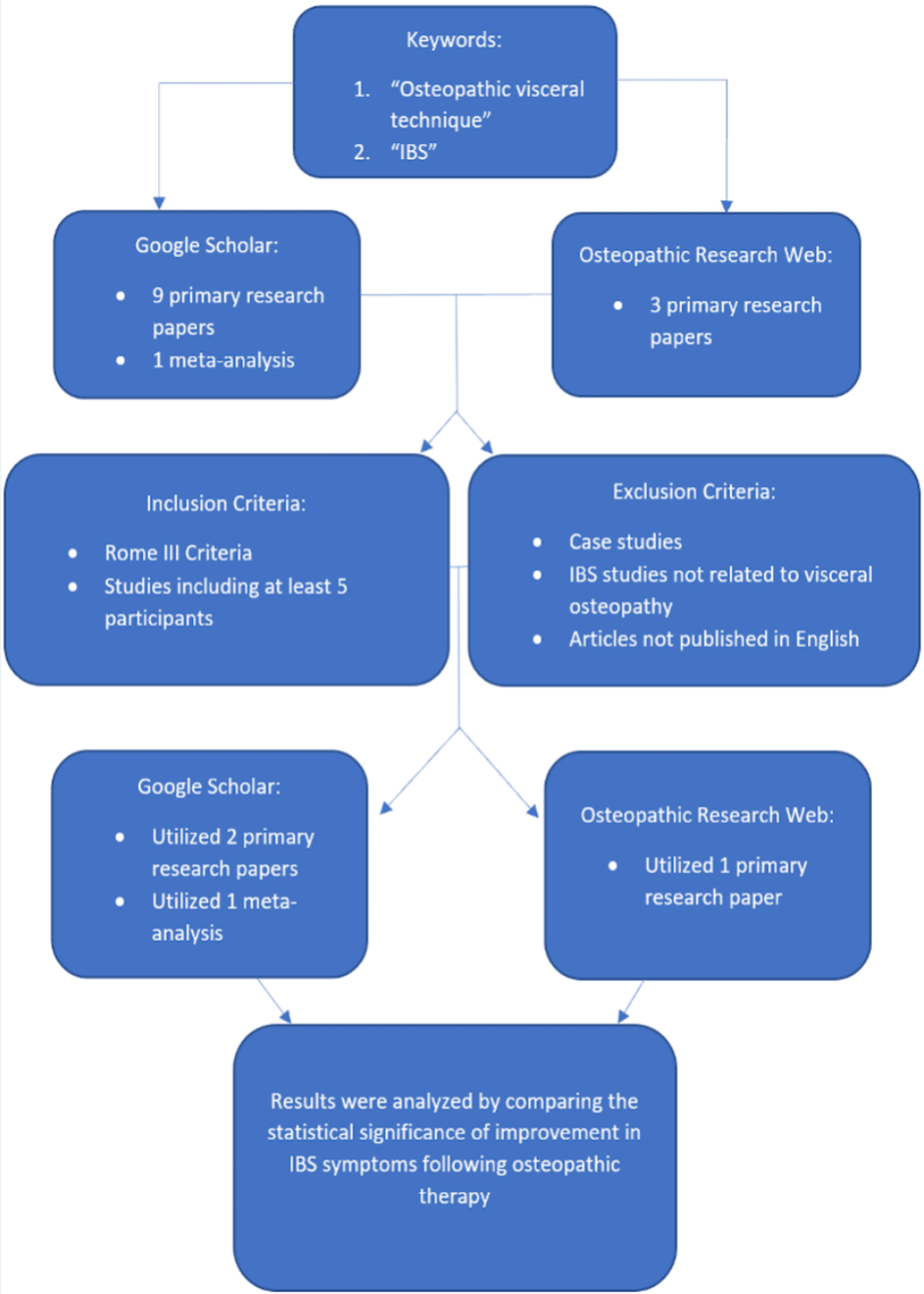 effectiveness-of-osteopathic-manipulative-treatment-in-treating