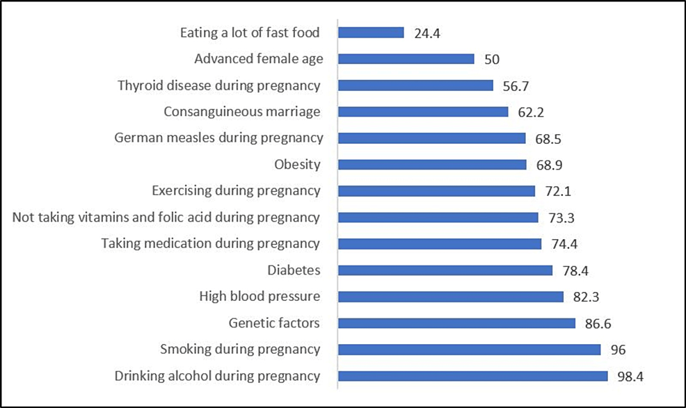 Percent of women who knew 0, ≥ 1, ≥ 2, and ≥ 3 obstetric danger