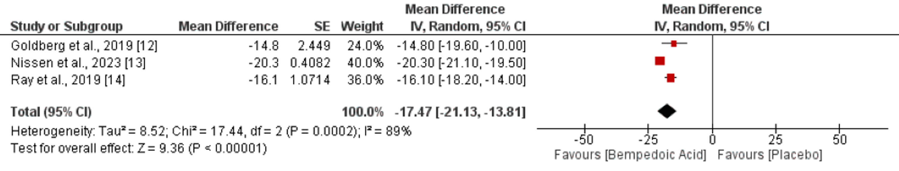 Cureus | Efficacy And Safety Of Bempedoic Acid To Prevent ...