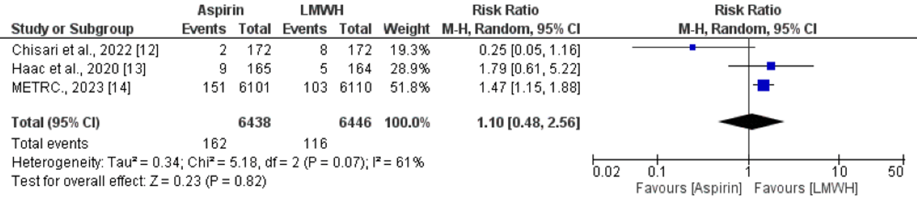 Comparison of the Efficacy and Safety of Aspirin and LowMolecular