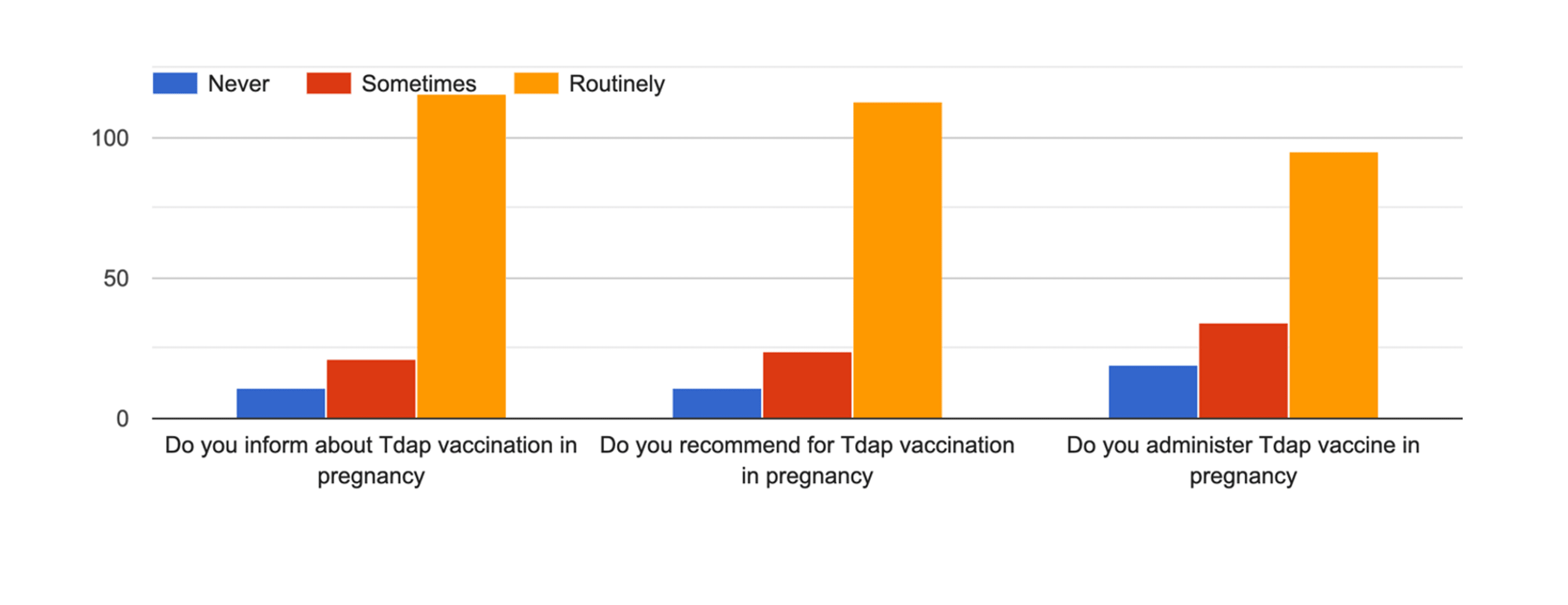 knowledge-and-practice-of-gynecologists-about-tdap-and-influenza