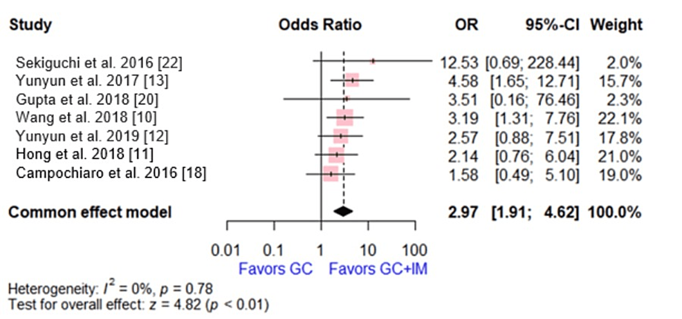 Cureus | Efficacy And Safety Of Glucocorticoid Monotherapy Versus The ...