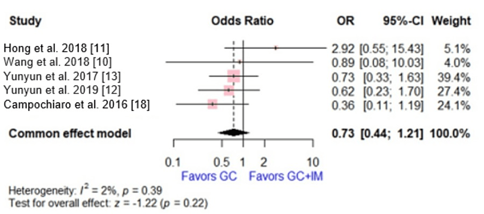 Cureus Efficacy And Safety Of Glucocorticoid Monotherapy Versus The Combination Of