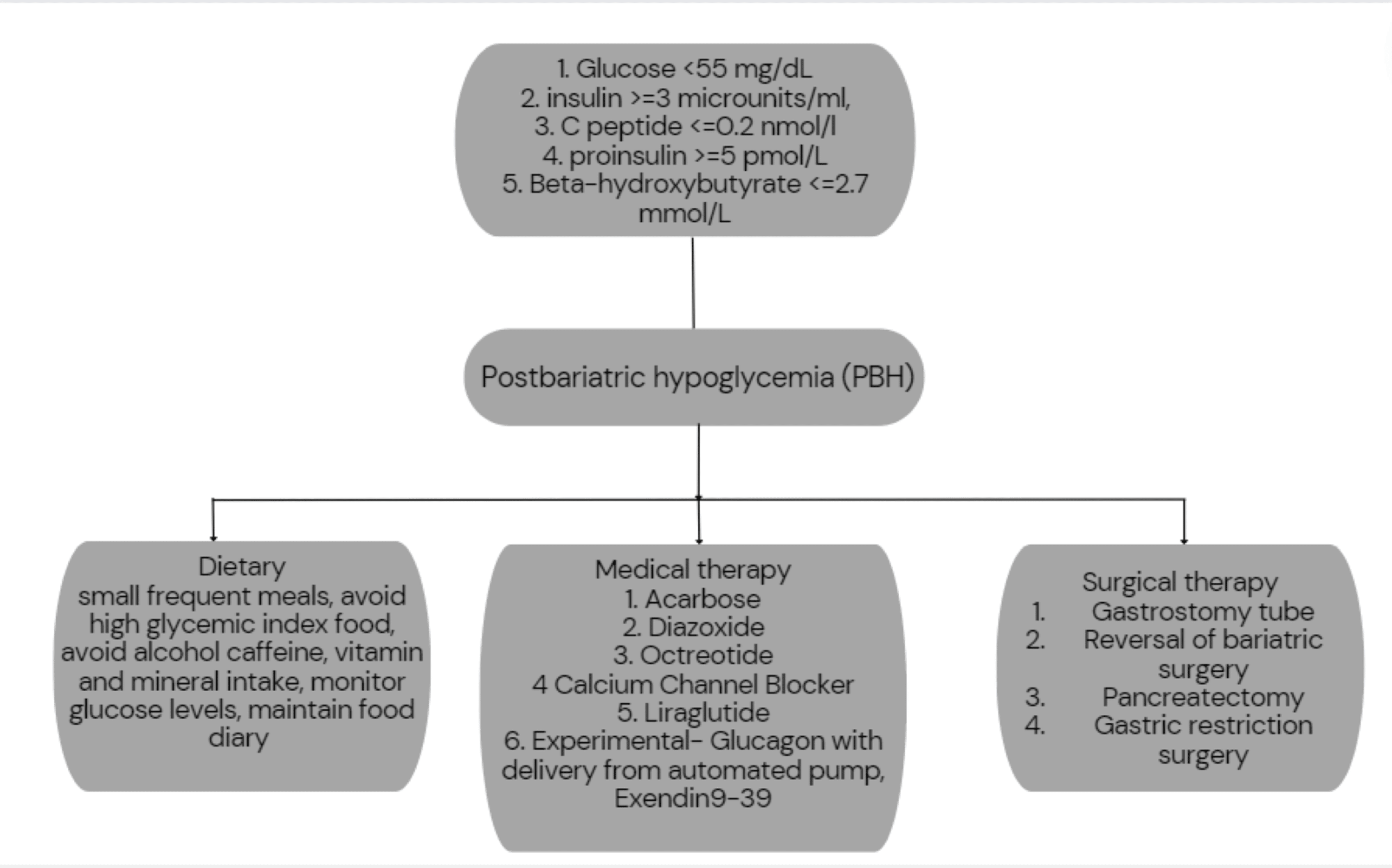 Cureus | Workup And Management Of Recurrent Attacks Of Post-bariatric ...