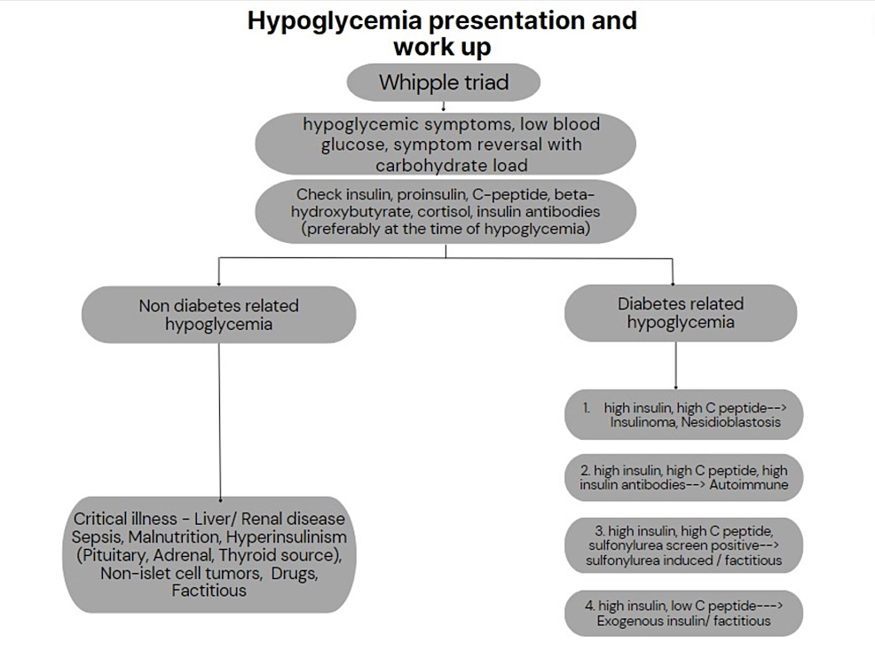 Workup and Management of Recurrent Attacks of Postbariatric