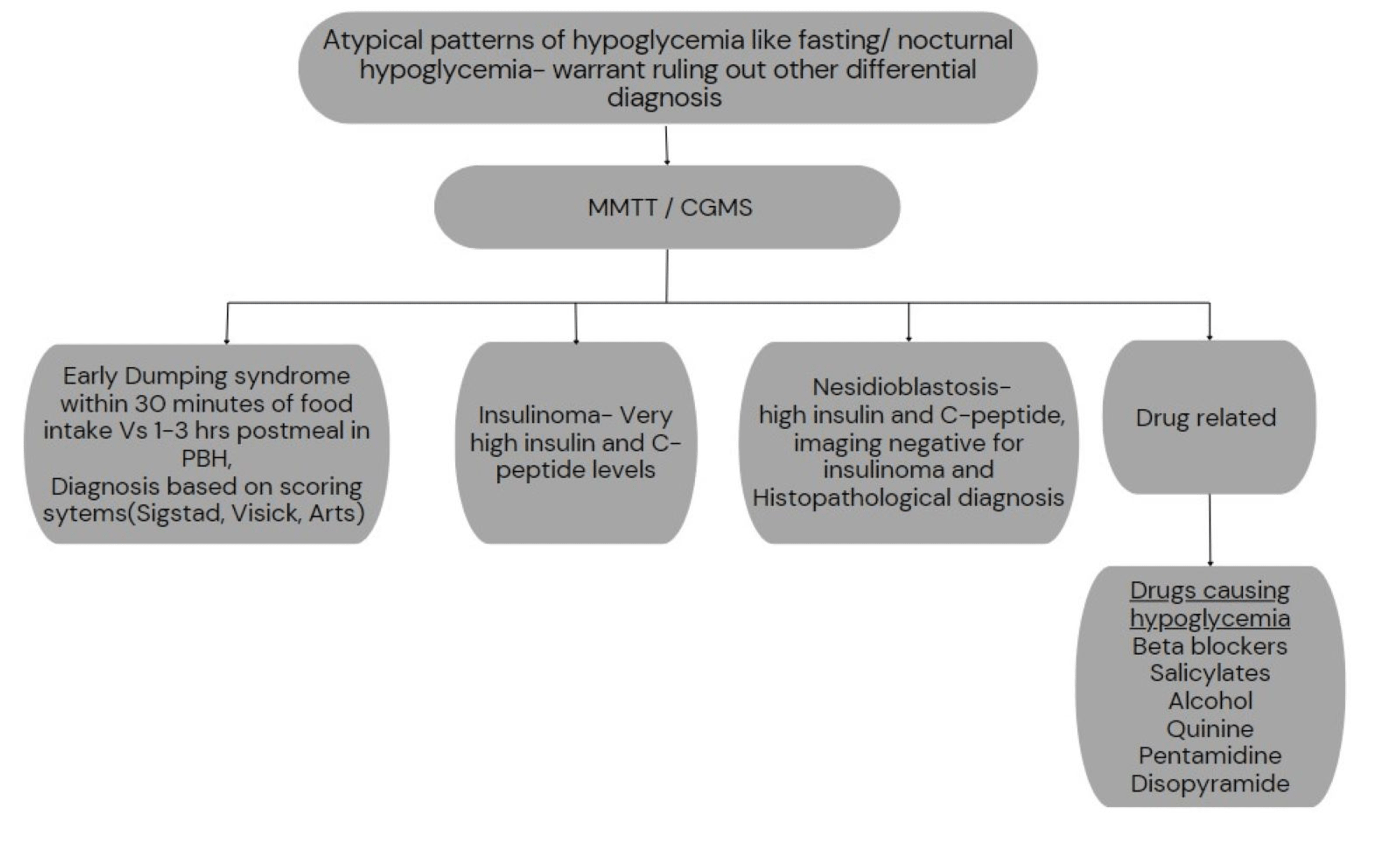 Cureus | Workup And Management Of Recurrent Attacks Of Post-bariatric ...