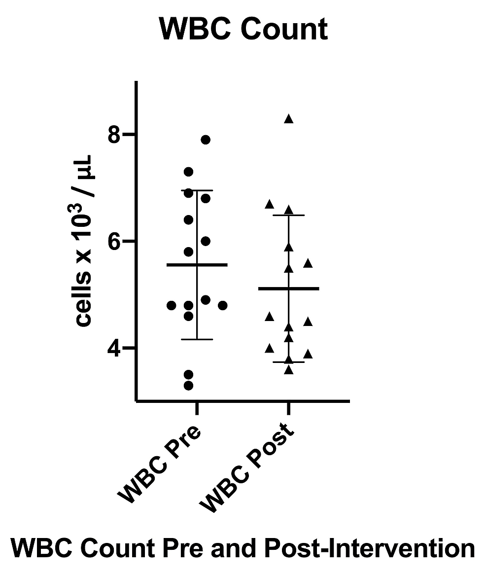 WBC-count-pre--and-post-intervention