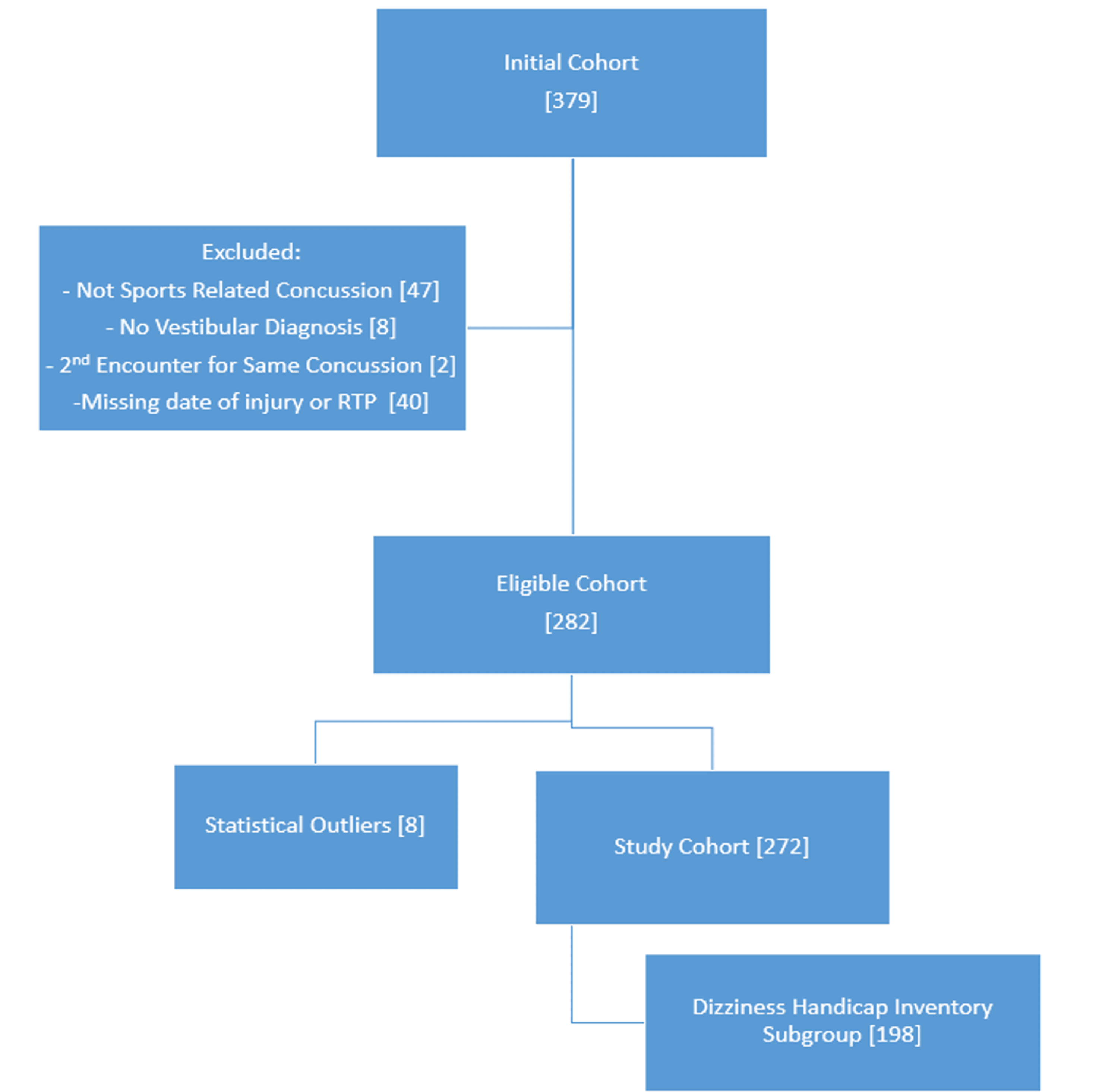 Cureus Early Initiation of Vestibular Therapy Following Sports