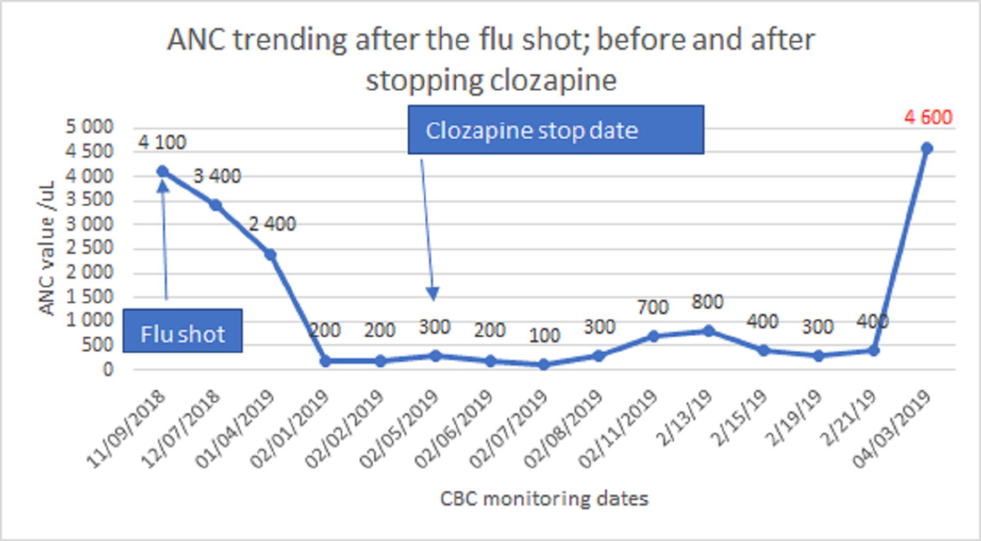 Flu Vaccine Chart