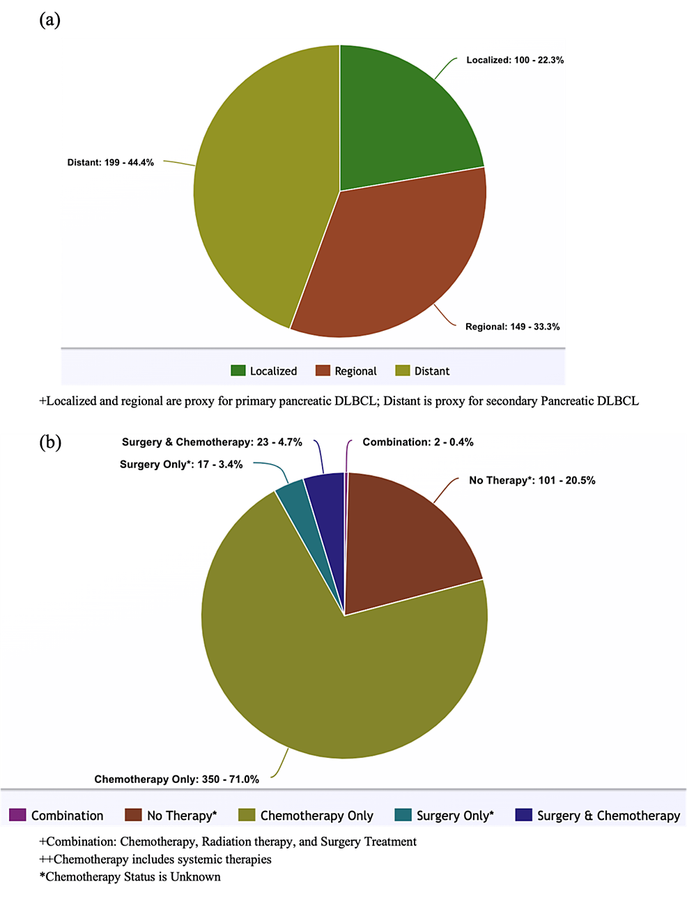 Pancreatic Diffuse Large B Cell Lymphoma In The Us Population Cureus