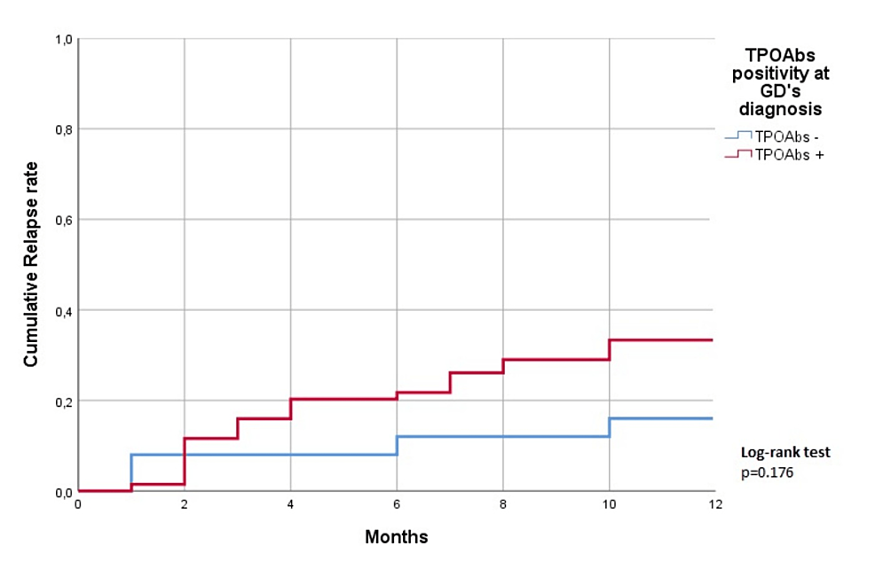 Influence of Thyroid Peroxidase Antibodies Serum Levels in Graves