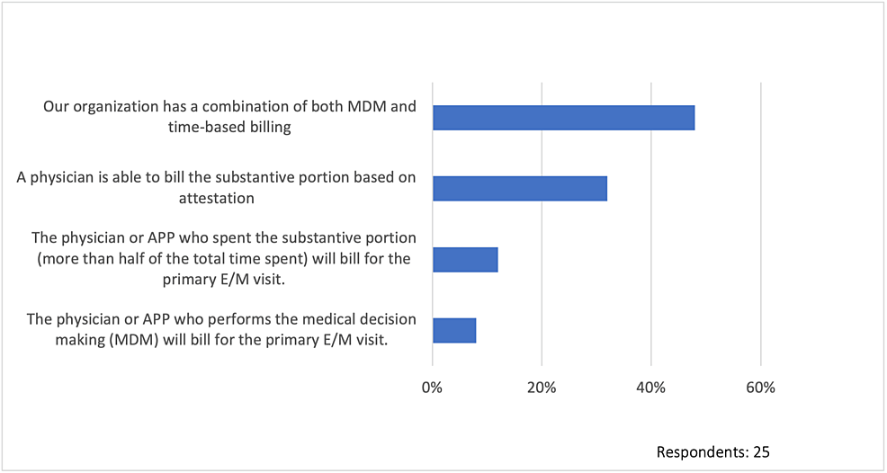 Cureus The Perceived Impact of the New Medicare Rules for Split