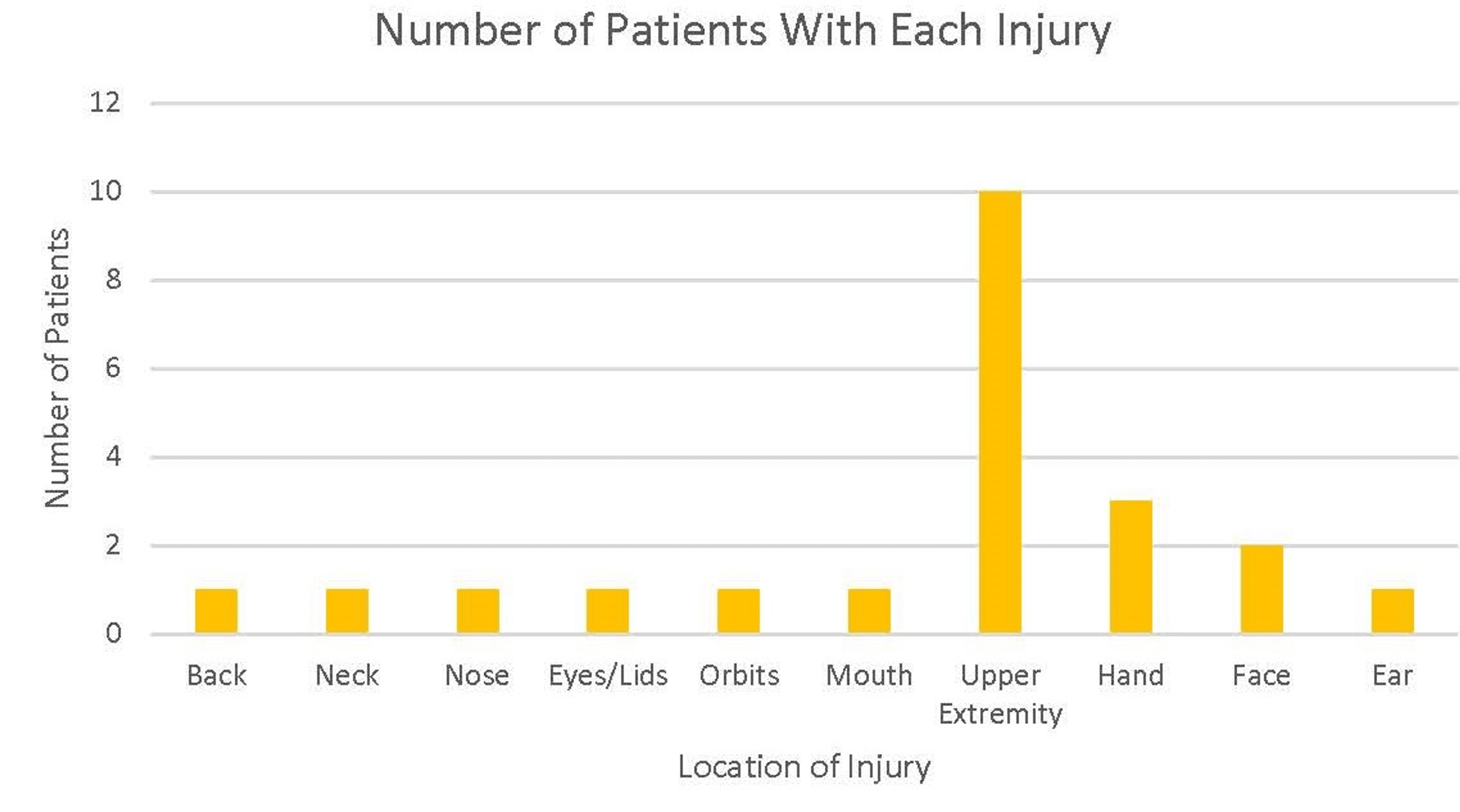 Cureus Prompt Management of Airbag Burn Injuries Leads to Optimized Patient A Pilot