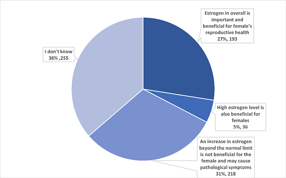 Evaluatie van attitudes, overtuigingen en mogelijke effecten van de consumptie van fyto-oestrogeen via de voeding op de gezondheid van vrouwen in Saoedi-Arabië