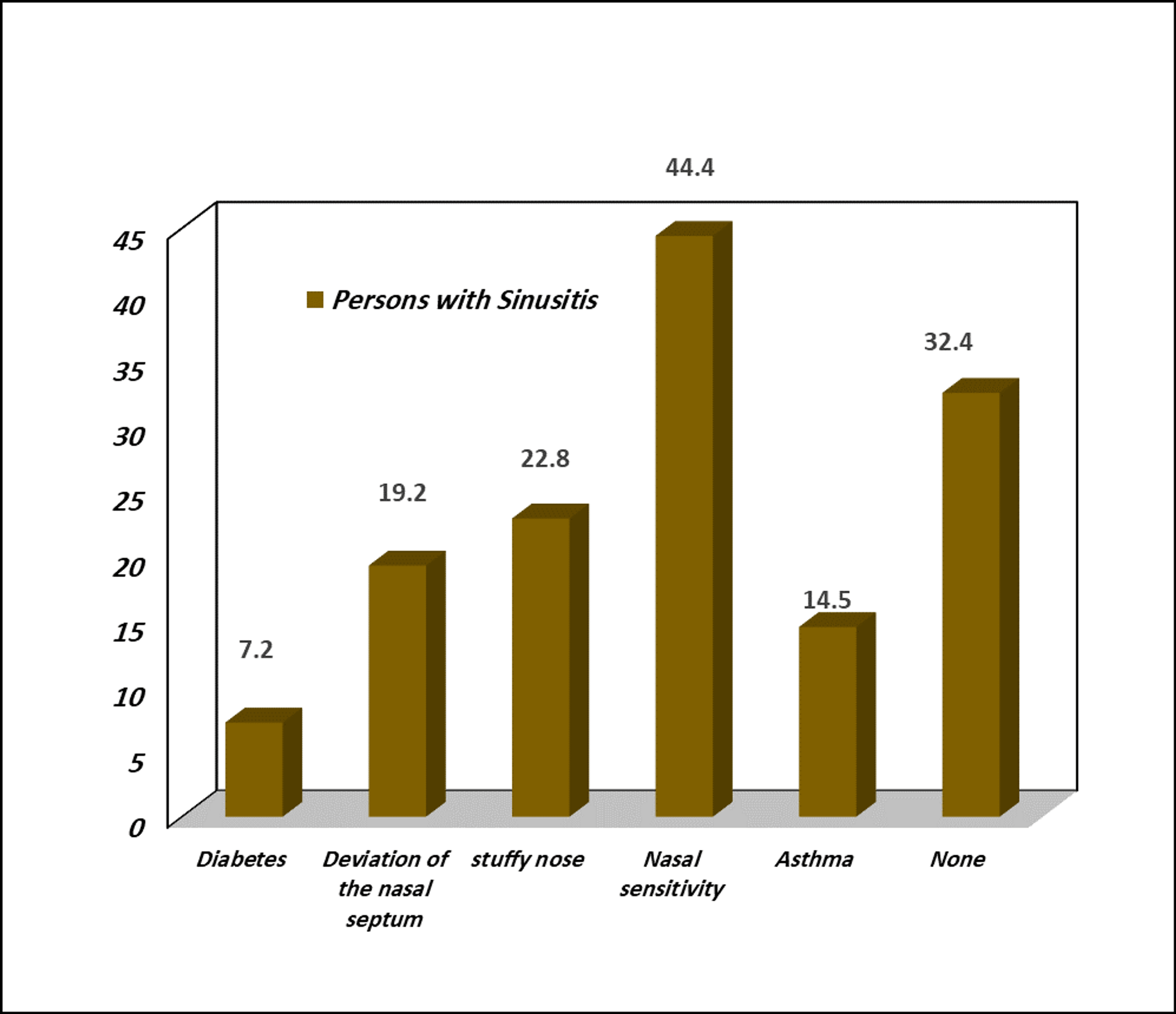 Cureus Body Mass Index And Related Risk Factor Of Sinusitis Among Adults In Saudi Arabia A