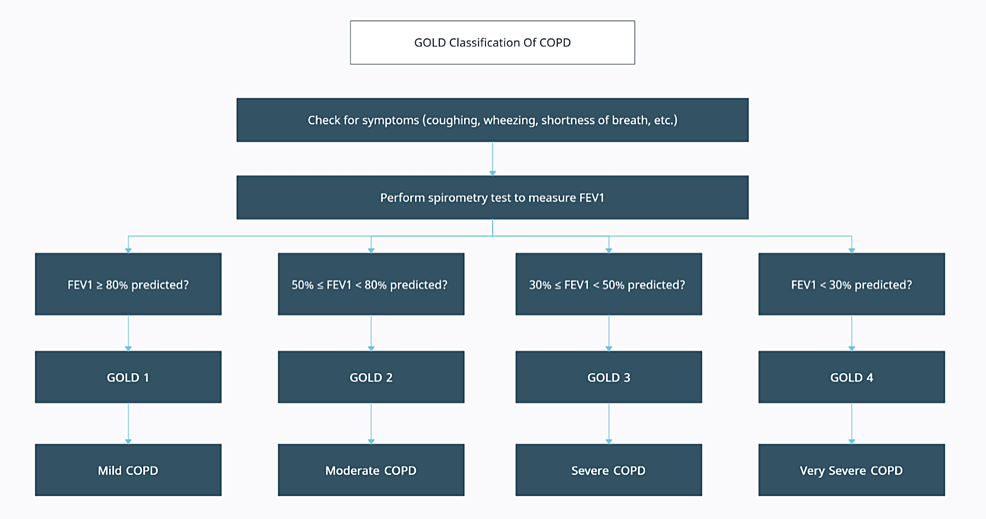 Cureus | Management of Chronic Obstructive Pulmonary Disease (COPD ...