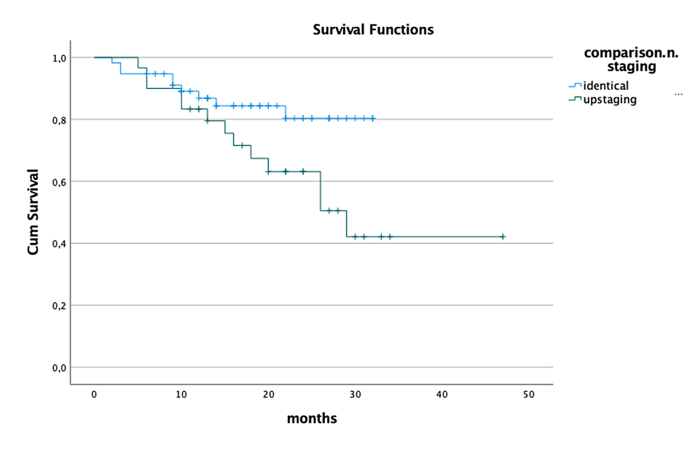 Distant Metastases In Head And Neck Cancer